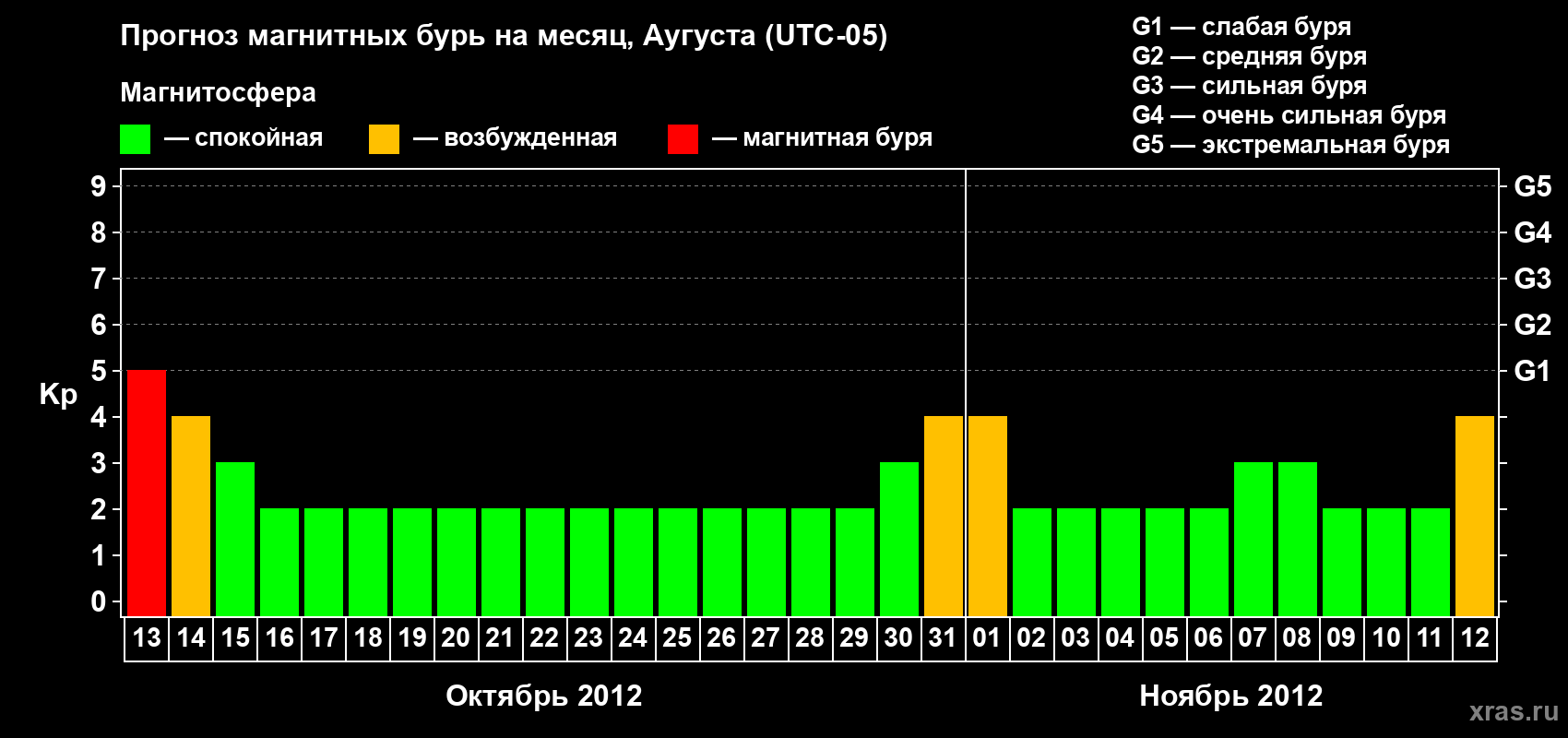 Прогноз максимального суточного геомагнитного индекса Kp на <b>1 месяц</b> (31 день) <b>с 13 октября по 12 ноября 2012 г</b>