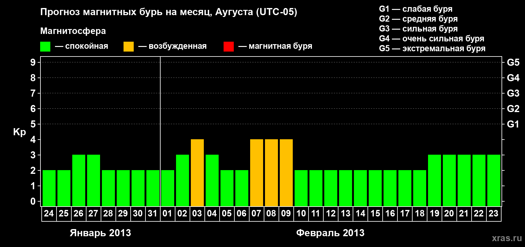 Прогноз максимального суточного геомагнитного индекса Kp на <b>1 месяц</b> (31 день) <b>с 24 января по 23 февраля 2013 г</b>