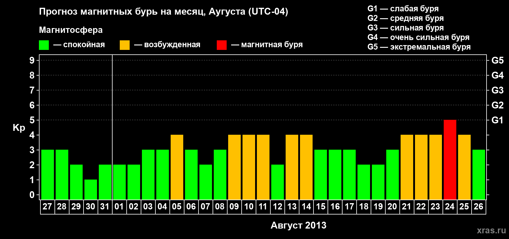 Прогноз максимального суточного геомагнитного индекса Kp на <b>1 месяц</b> (31 день) <b>с 27 июля по 26 августа 2013 г</b>