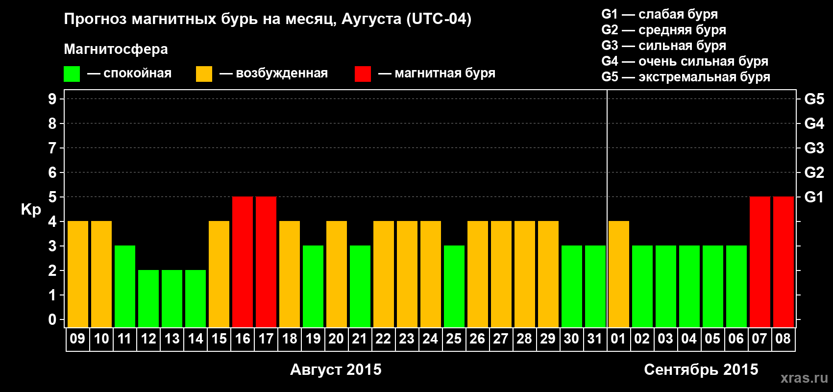 Прогноз максимального суточного геомагнитного индекса Kp на <b>1 месяц</b> (31 день) <b>с 09 августа по 08 сентября 2015 г</b>