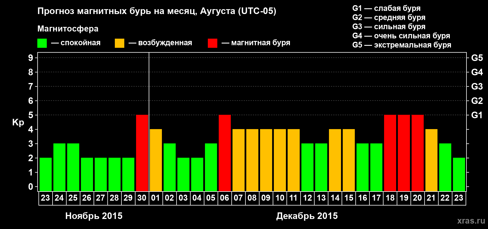 Прогноз максимального суточного геомагнитного индекса Kp на <b>1 месяц</b> (31 день) <b>с 23 ноября по 23 декабря 2015 г</b>
