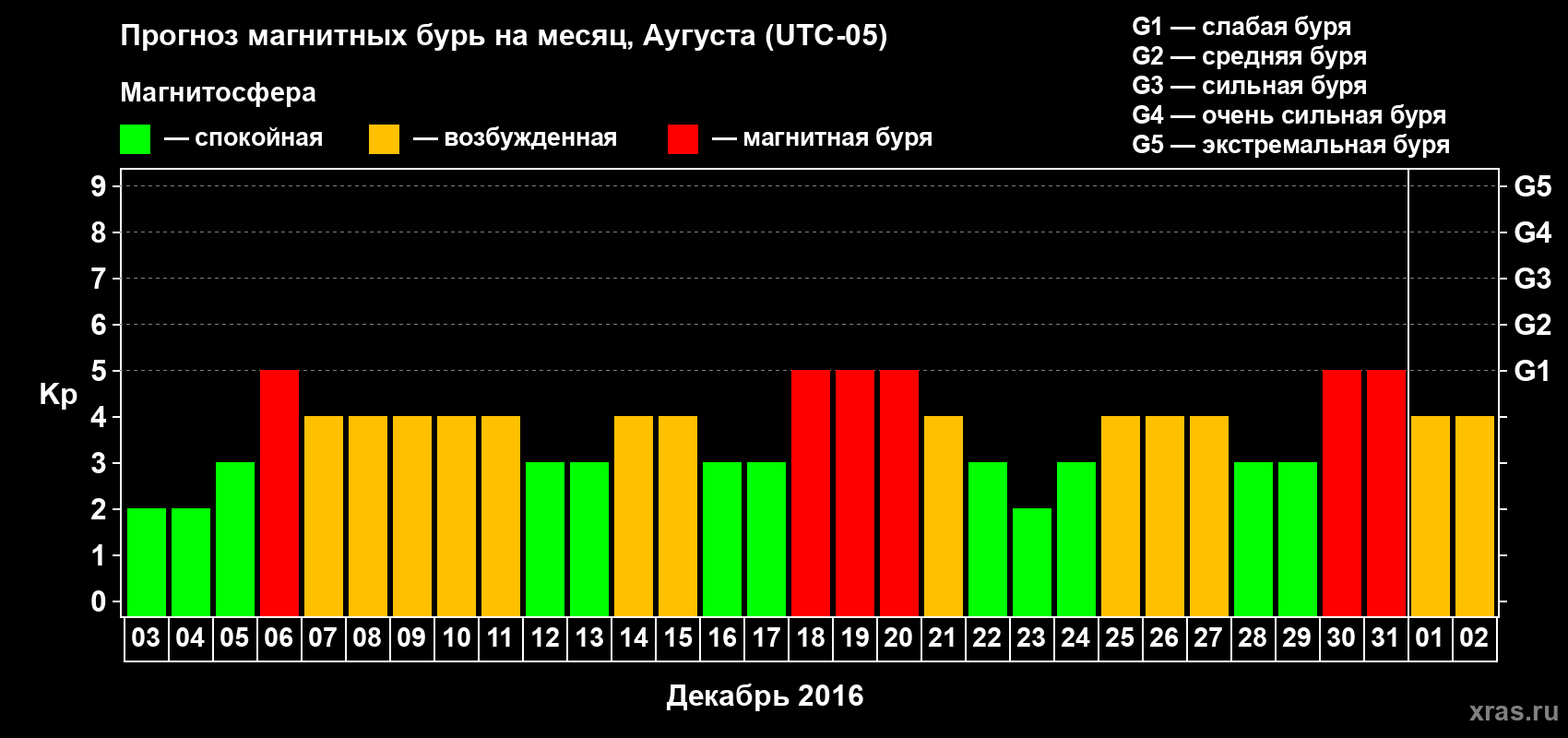 Прогноз максимального суточного геомагнитного индекса Kp на <b>1 месяц</b> (31 день) <b>с 03 декабря 2015 г по 02 января 2016 г</b>