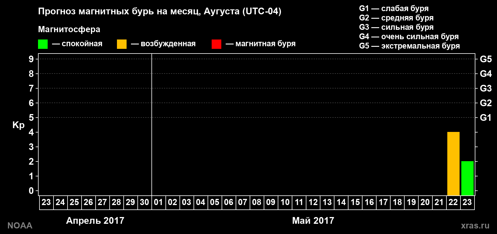 Прогноз геомагнитного индекса Kp на следующий месяц