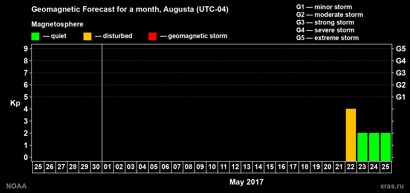 Geomagnetic index Kp forecast for the next month