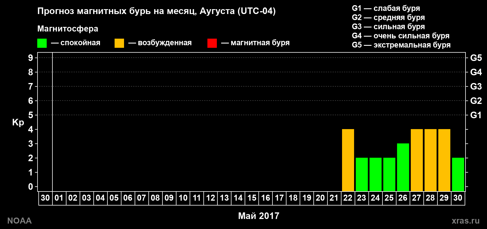 Прогноз геомагнитного индекса Kp на следующий месяц