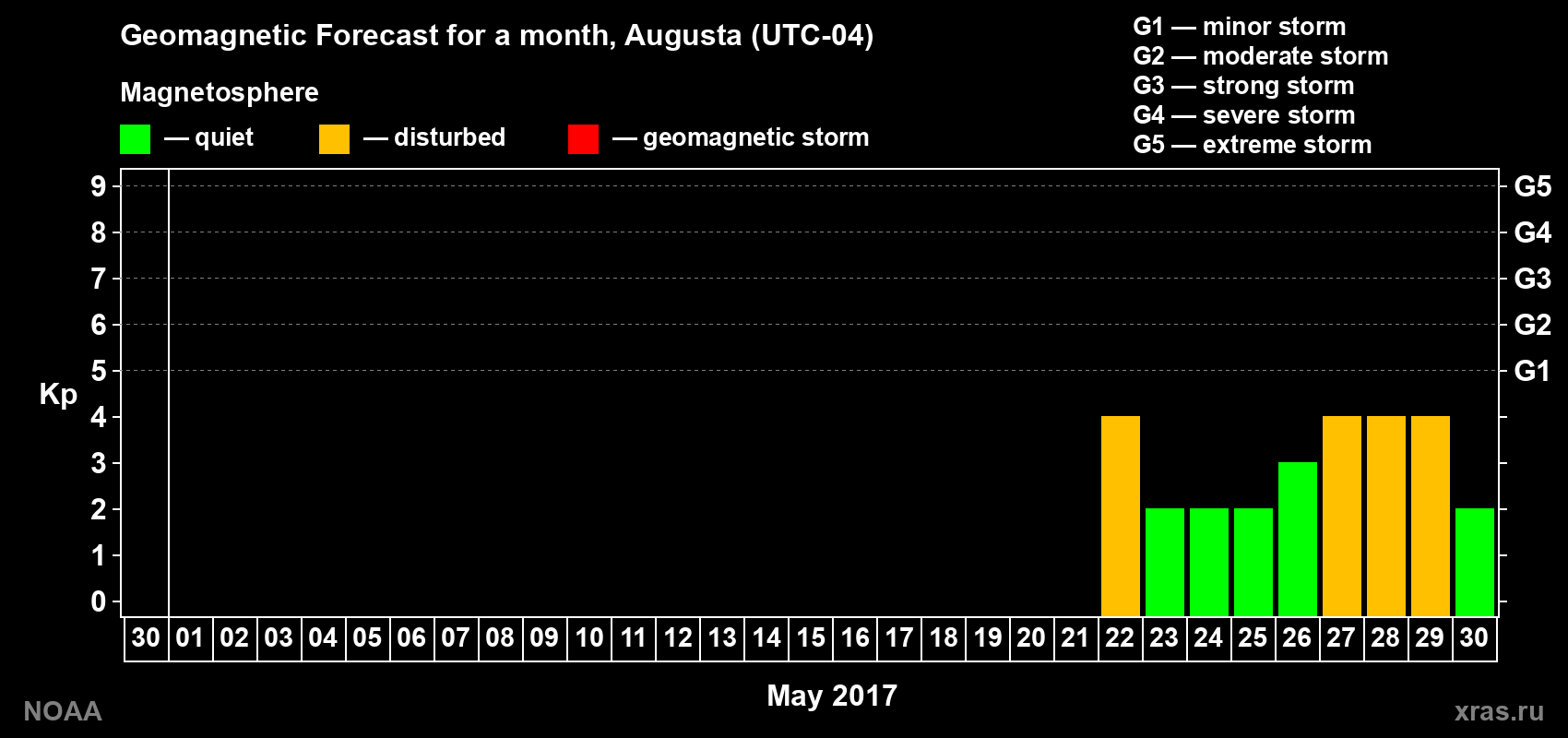 Geomagnetic index Kp forecast for the next month