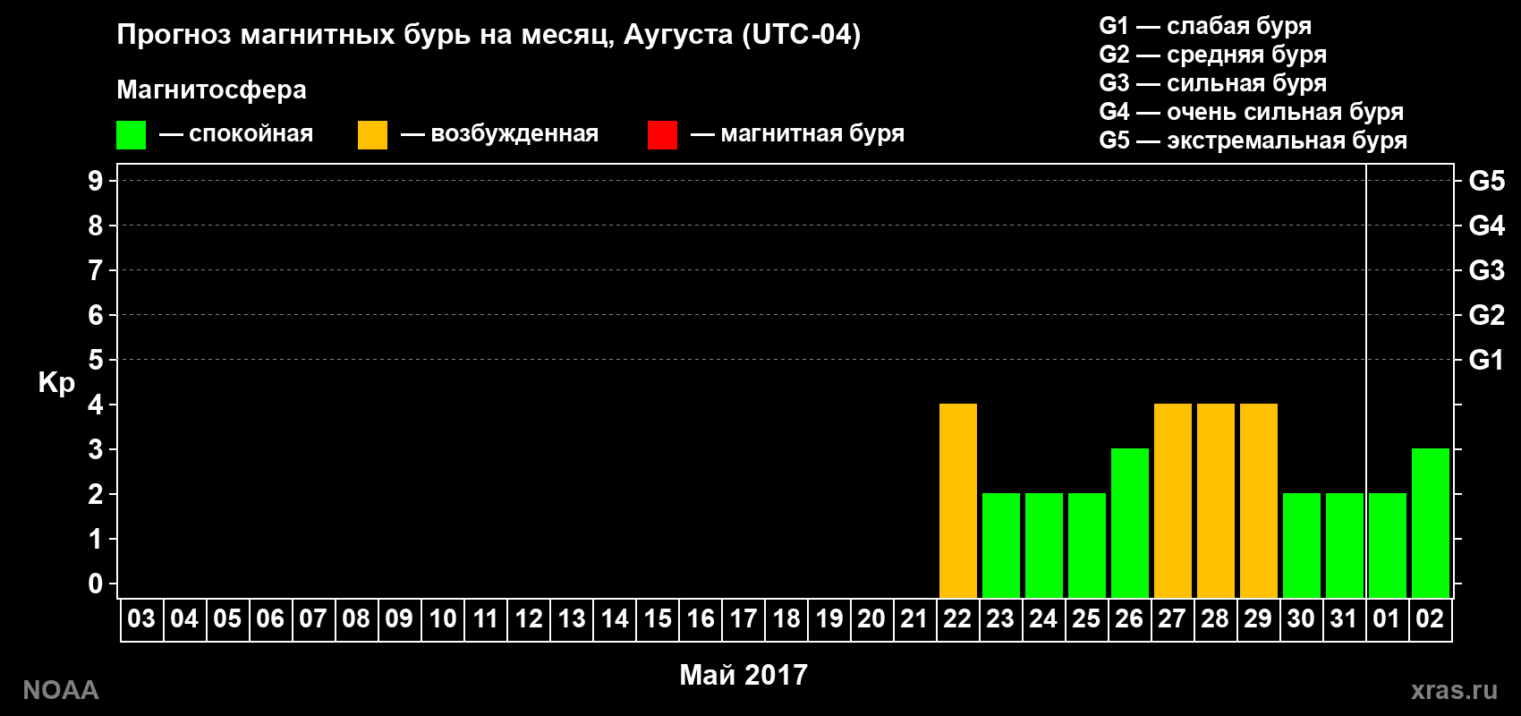 Прогноз геомагнитного индекса Kp на следующий месяц