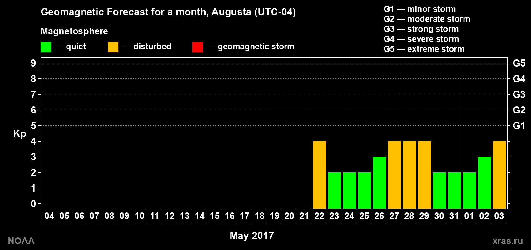 Geomagnetic index Kp forecast for the next month