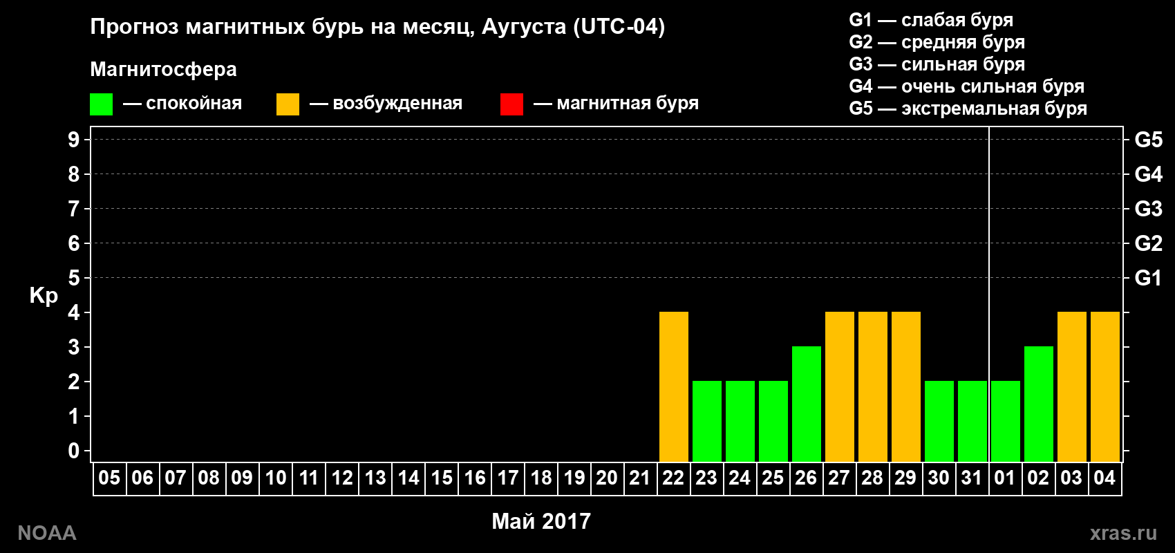 Прогноз геомагнитного индекса Kp на следующий месяц