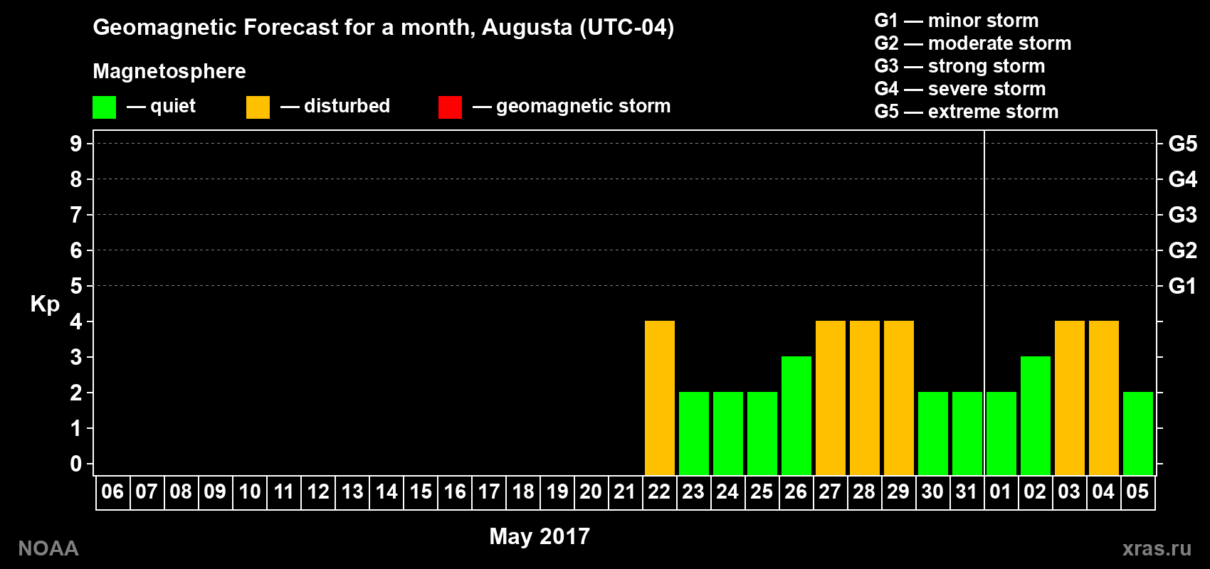 Geomagnetic index Kp forecast for the next month