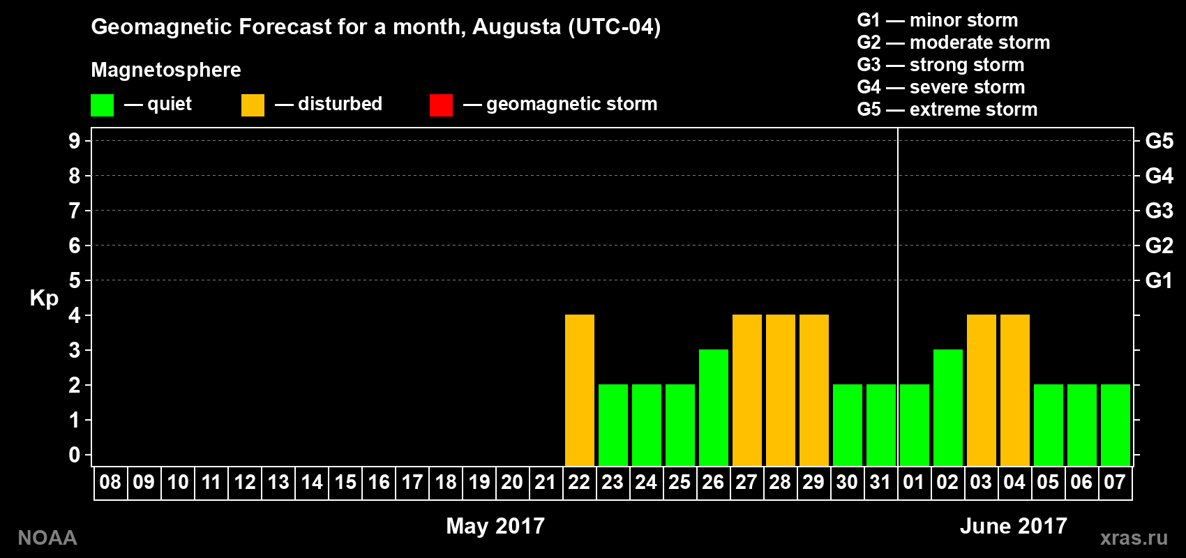Geomagnetic index Kp forecast for the next month