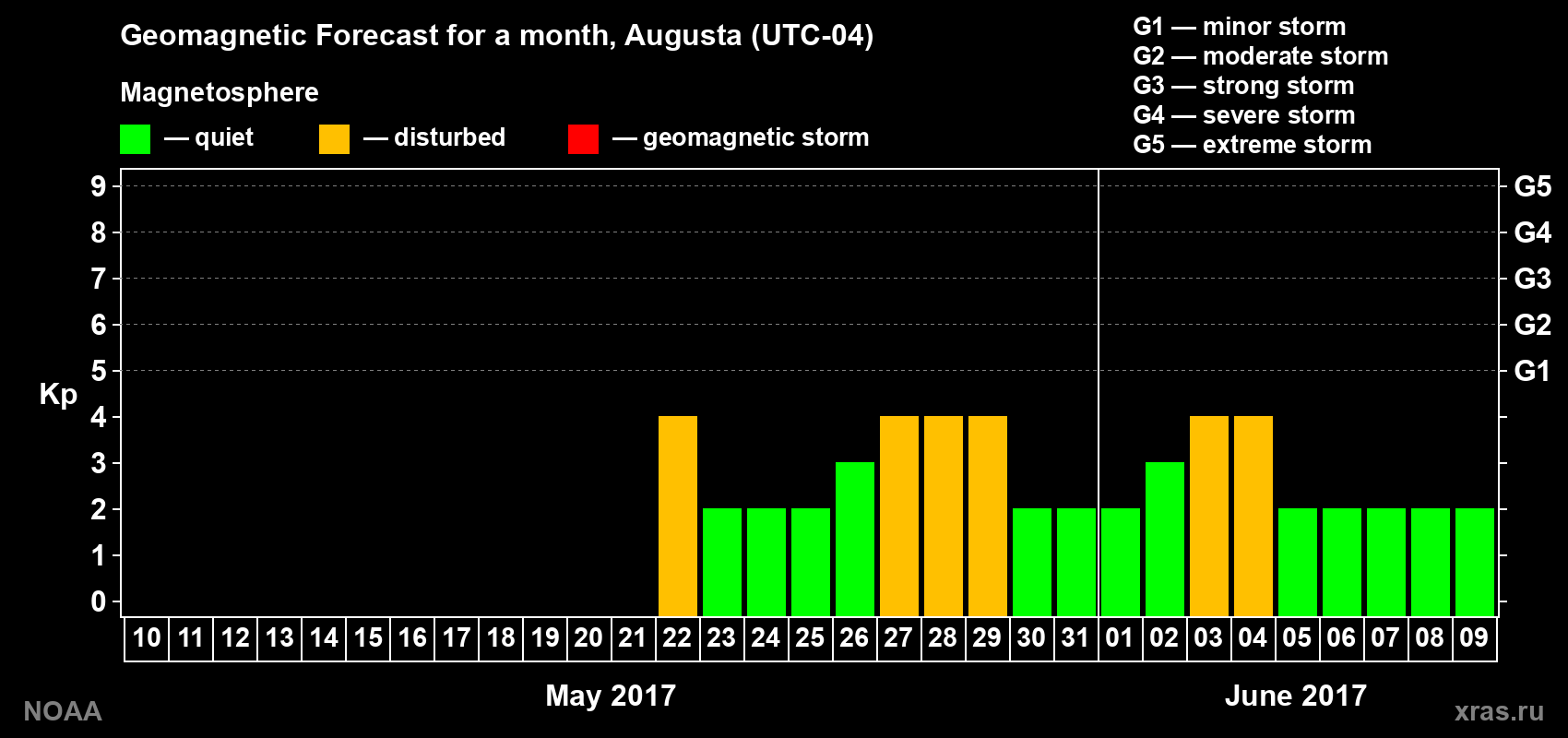Geomagnetic index Kp forecast for the next month