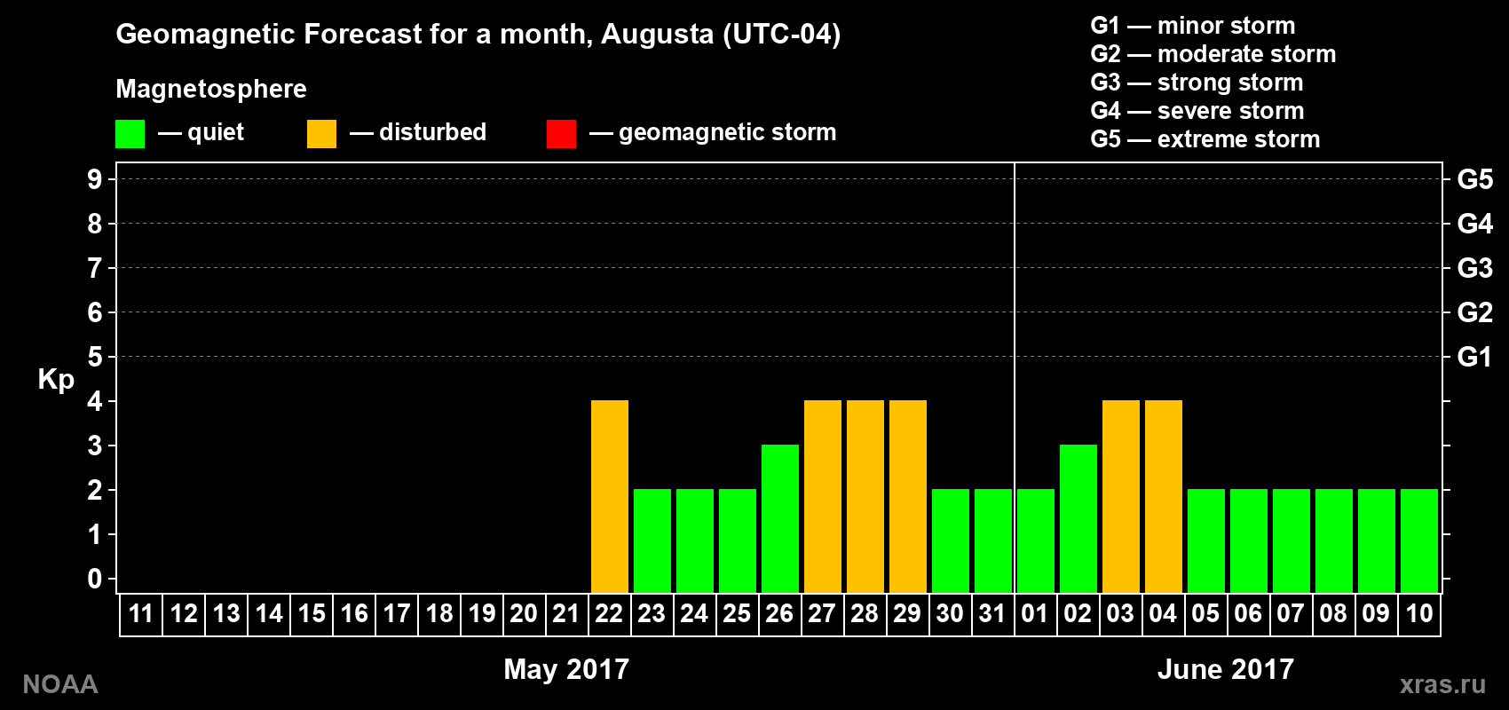 Geomagnetic index Kp forecast for the next month