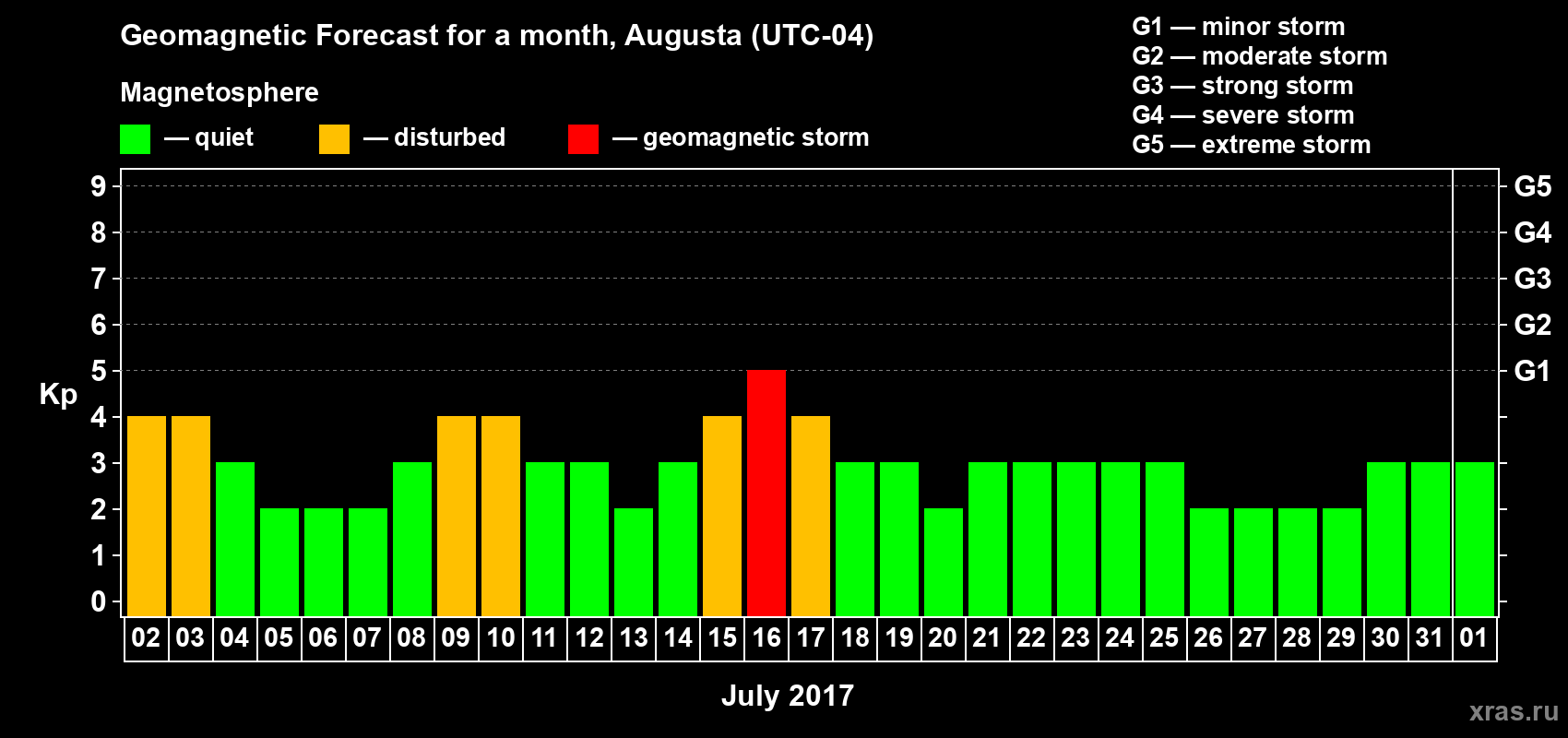 Forecast of the daily maximal value of geomagnetic index Kp for <b>1 month</b> (31 days) <b>from Jul 02, 2017 to Aug 01, 2017</b>