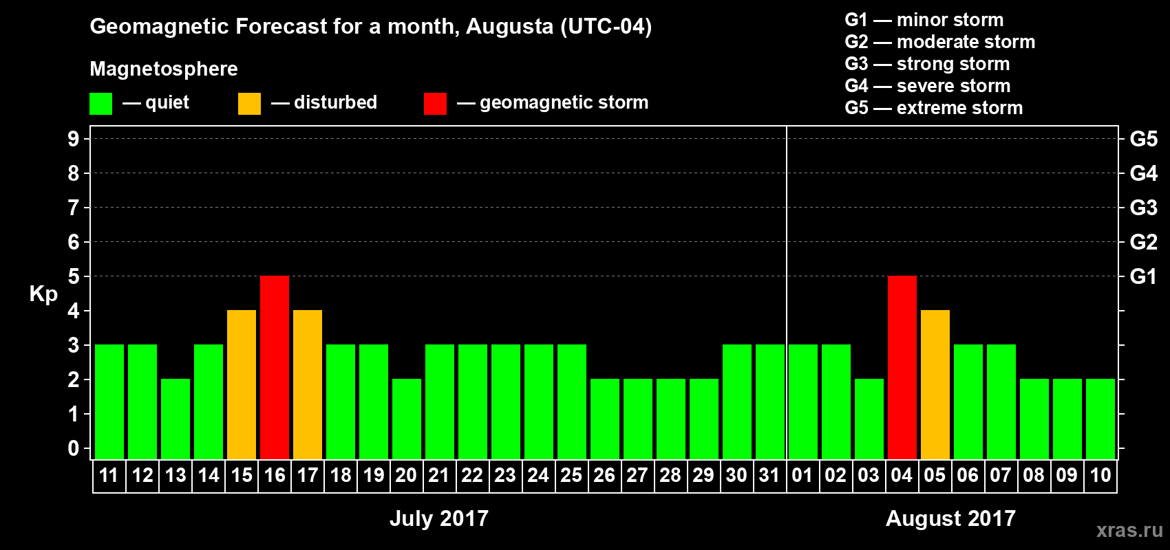 Forecast of the daily maximal value of geomagnetic index Kp for <b>1 month</b> (31 days) <b>from Jul 11, 2017 to Aug 10, 2017</b>