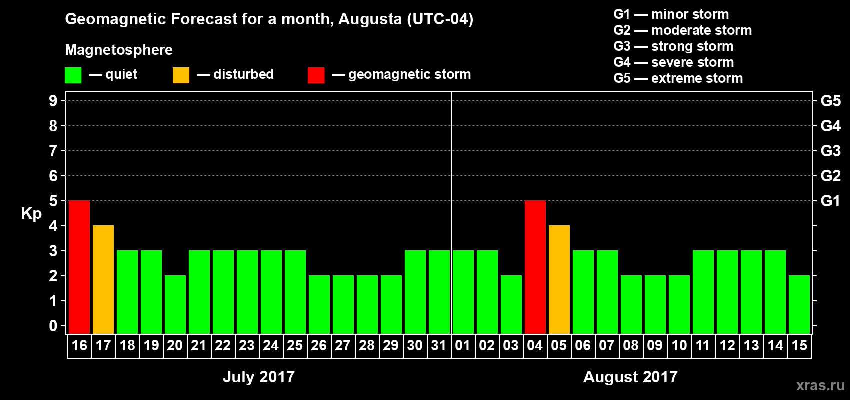 Forecast of the daily maximal value of geomagnetic index Kp for <b>1 month</b> (31 days) <b>from Jul 16, 2017 to Aug 15, 2017</b>