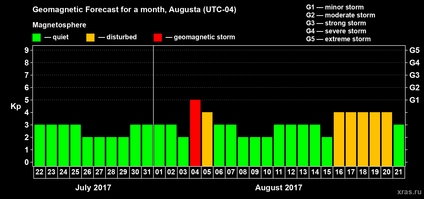 Forecast of the daily maximal value of geomagnetic index Kp for <b>1 month</b> (31 days) <b>from Jul 22, 2017 to Aug 21, 2017</b>