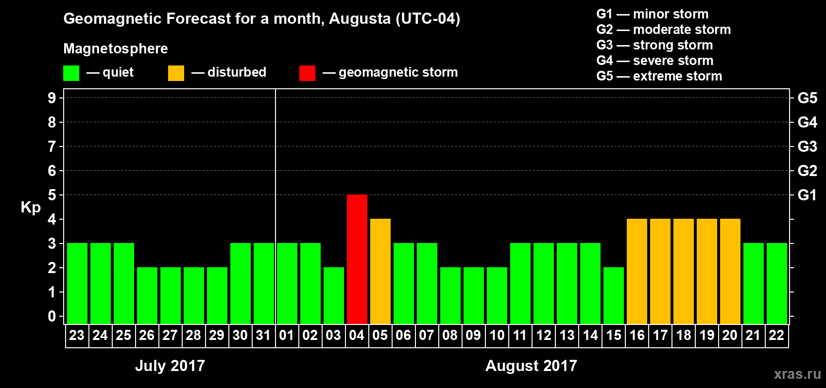 Forecast of the daily maximal value of geomagnetic index Kp for <b>1 month</b> (31 days) <b>from Jul 23, 2017 to Aug 22, 2017</b>