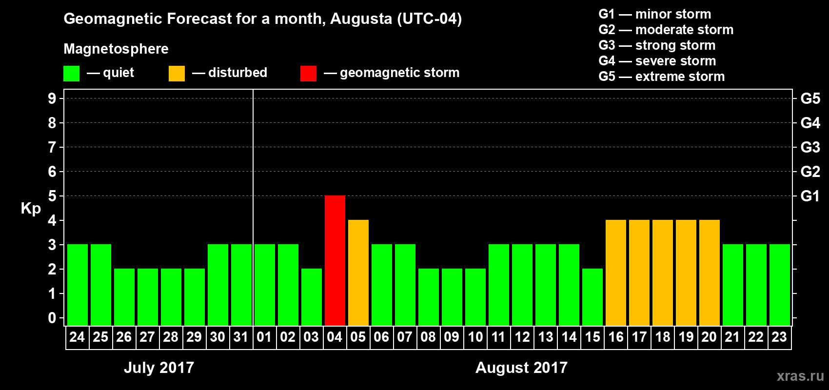 Forecast of the daily maximal value of geomagnetic index Kp for <b>1 month</b> (31 days) <b>from Jul 24, 2017 to Aug 23, 2017</b>