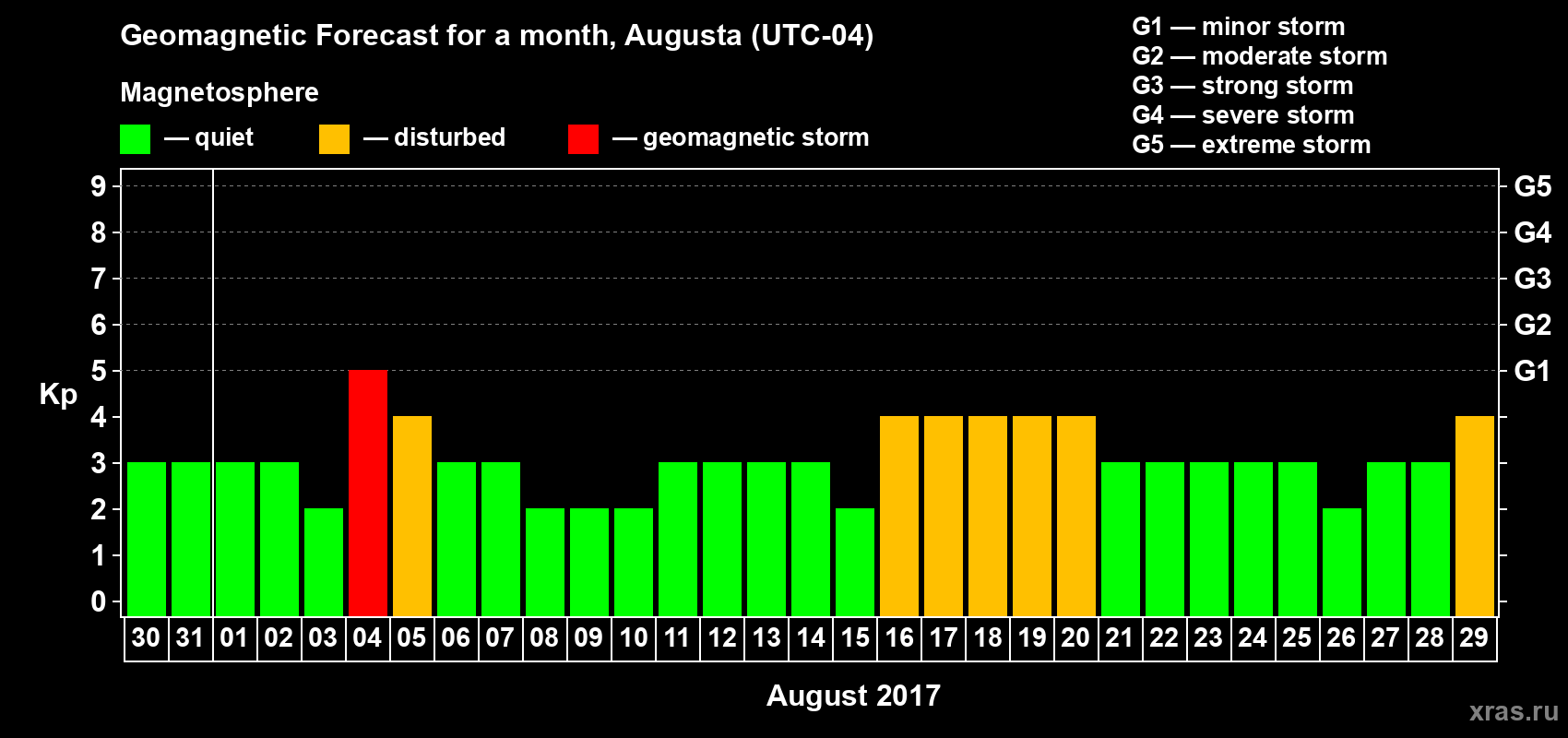 Forecast of the daily maximal value of geomagnetic index Kp for <b>1 month</b> (31 days) <b>from Jul 30, 2017 to Aug 29, 2017</b>