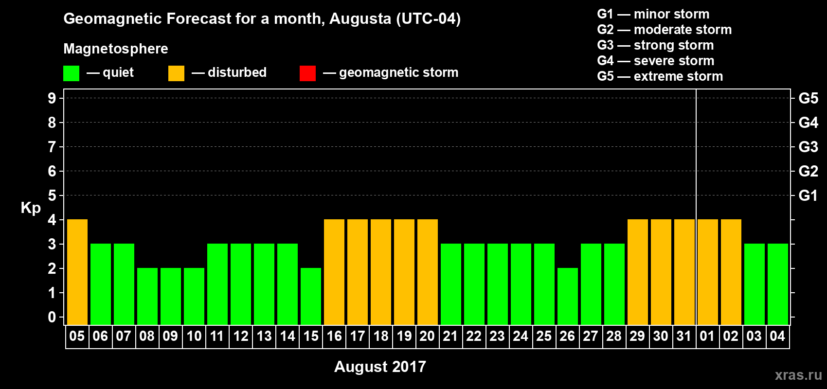 Forecast of the daily maximal value of geomagnetic index Kp for <b>1 month</b> (31 days) <b>from Aug 05, 2017 to Sep 04, 2017</b>