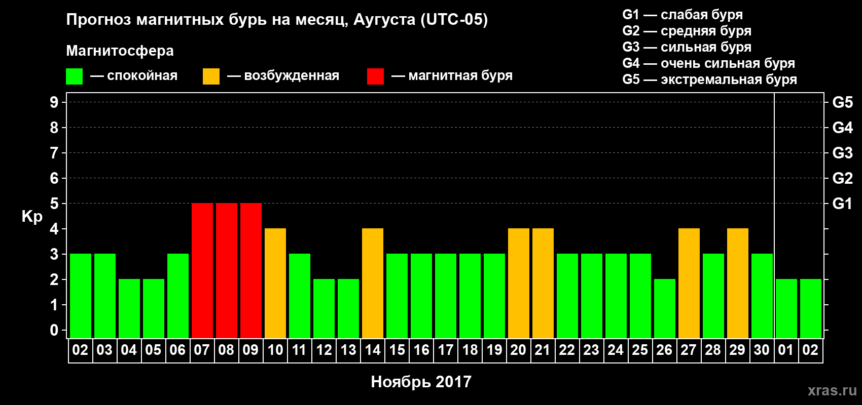 Прогноз максимального суточного геомагнитного индекса Kp на <b>1 месяц</b> (31 день) <b>с 02 ноября по 02 декабря 2017 г</b>