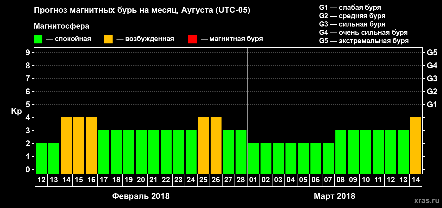 Прогноз максимального суточного геомагнитного индекса Kp на <b>1 месяц</b> (31 день) <b>с 12 февраля по 14 марта 2018 г</b>