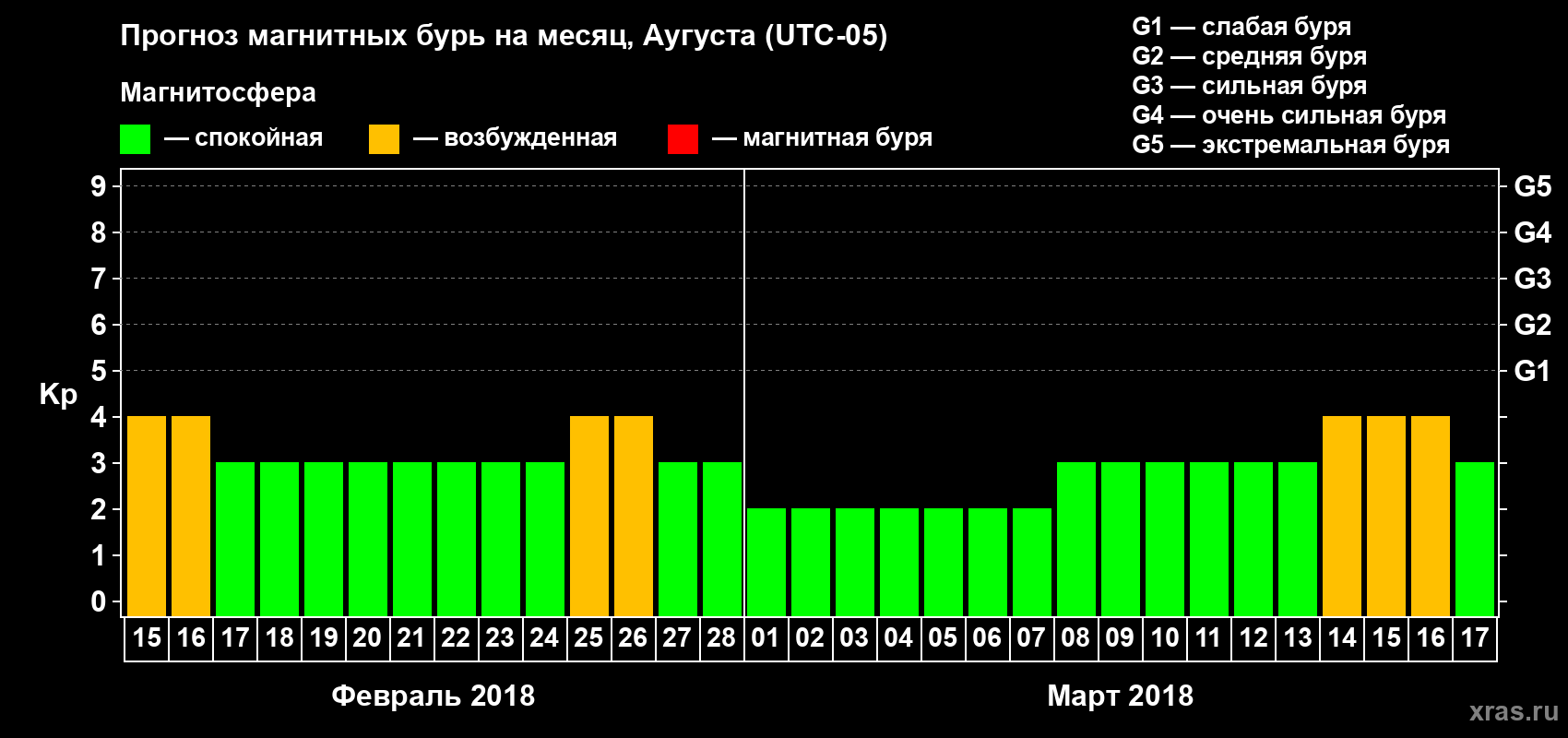 Прогноз максимального суточного геомагнитного индекса Kp на <b>1 месяц</b> (31 день) <b>с 15 февраля по 17 марта 2018 г</b>