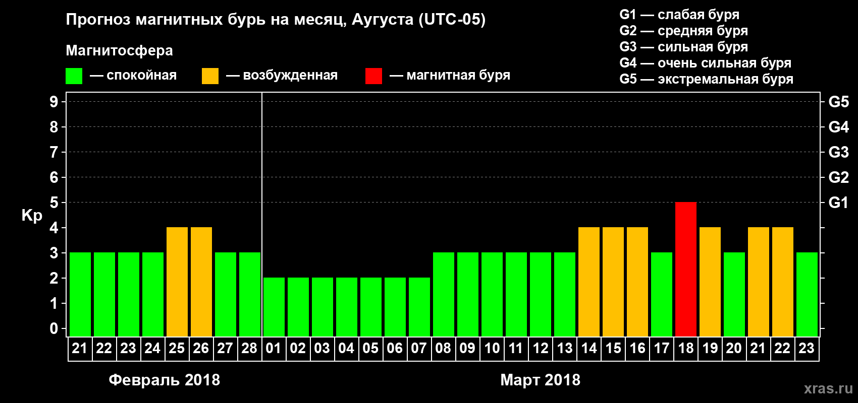Прогноз максимального суточного геомагнитного индекса Kp на <b>1 месяц</b> (31 день) <b>с 21 февраля по 23 марта 2018 г</b>