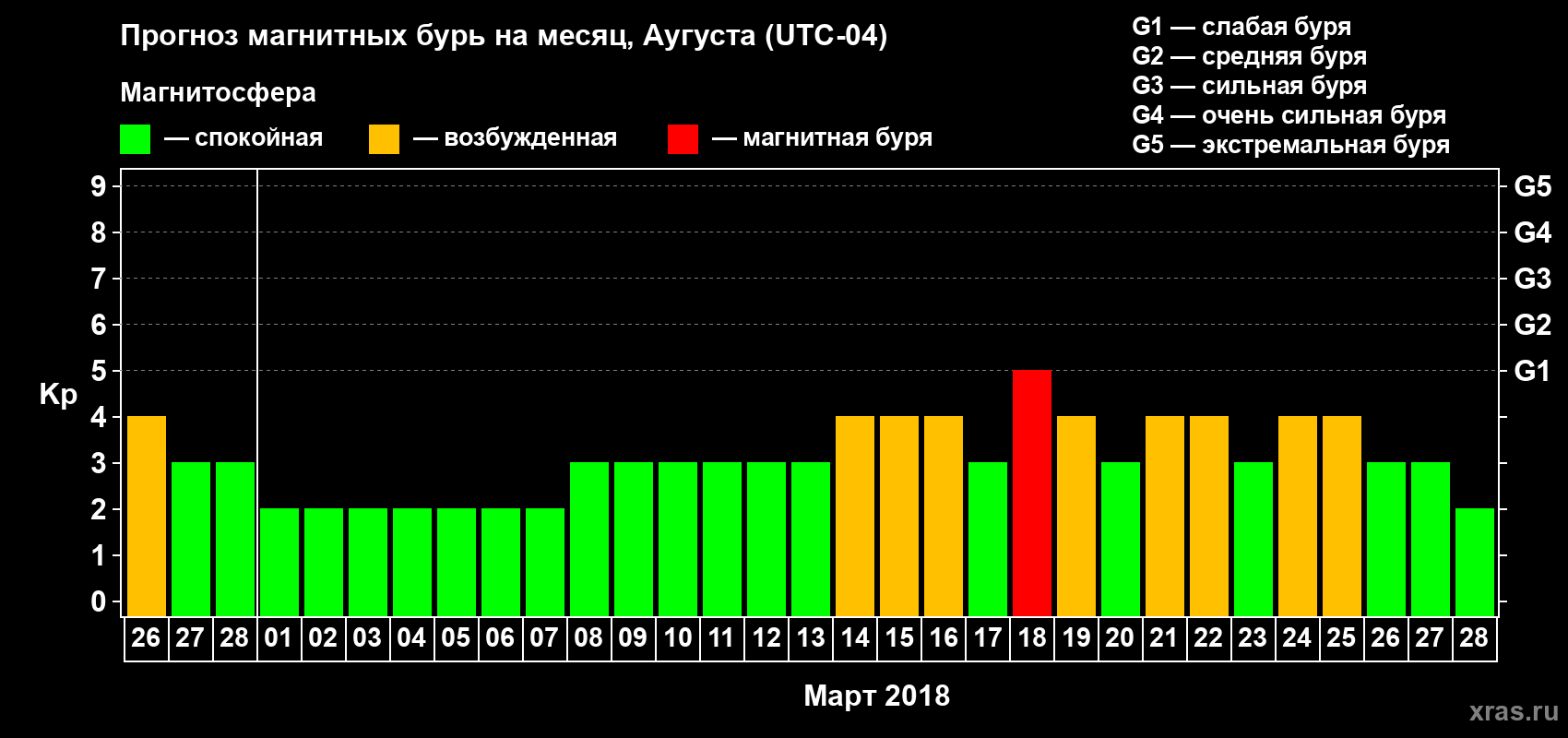 Прогноз максимального суточного геомагнитного индекса Kp на <b>1 месяц</b> (31 день) <b>с 26 февраля по 28 марта 2018 г</b>