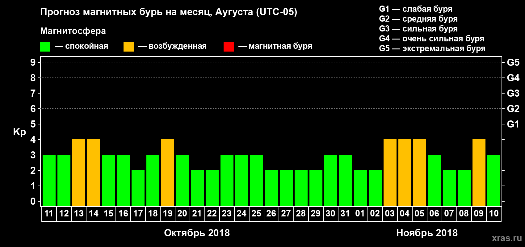 Прогноз максимального суточного геомагнитного индекса Kp на <b>1 месяц</b> (31 день) <b>с 11 октября по 10 ноября 2018 г</b>