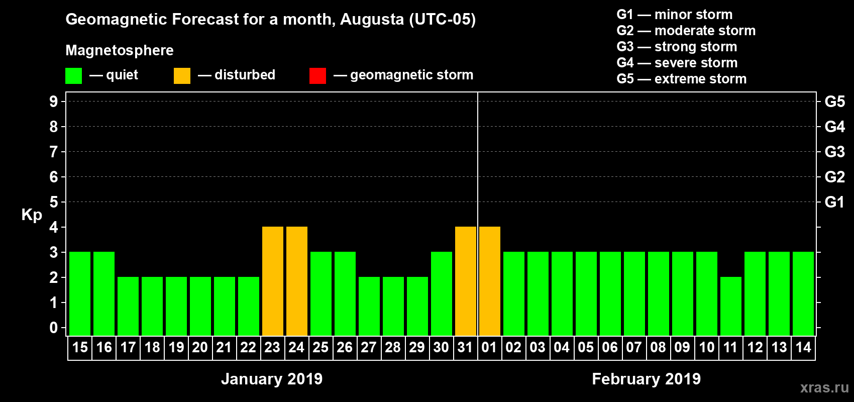 Forecast of the daily maximal value of geomagnetic index Kp for <b>1 month</b> (31 days) <b>from Jan 15, 2019 to Feb 14, 2019</b>