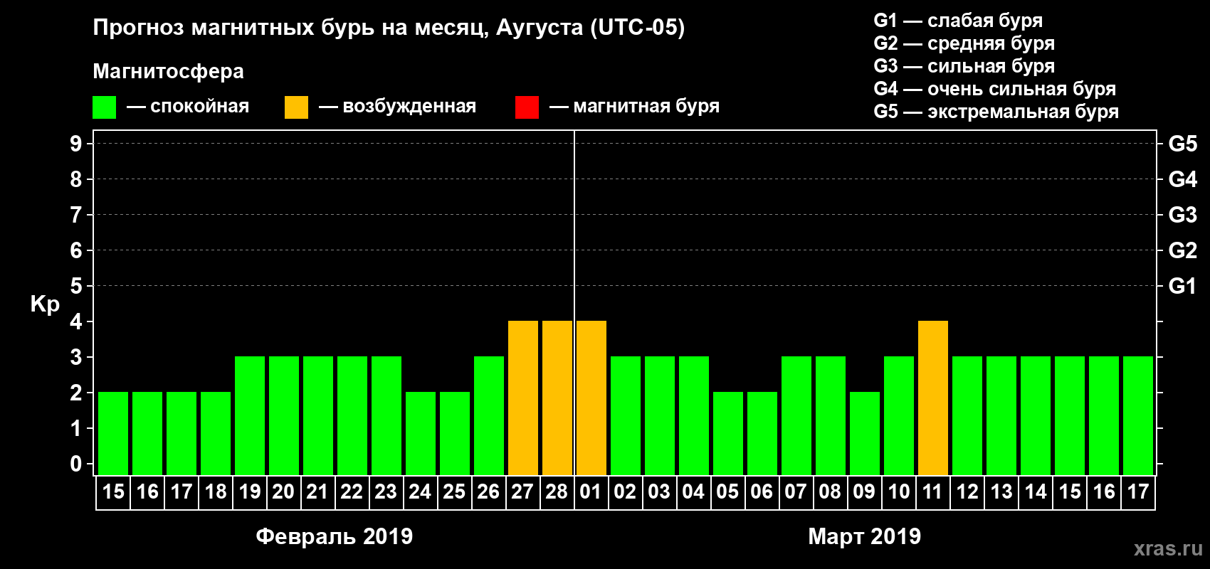 Прогноз максимального суточного геомагнитного индекса Kp на <b>1 месяц</b> (31 день) <b>с 15 февраля по 17 марта 2019 г</b>