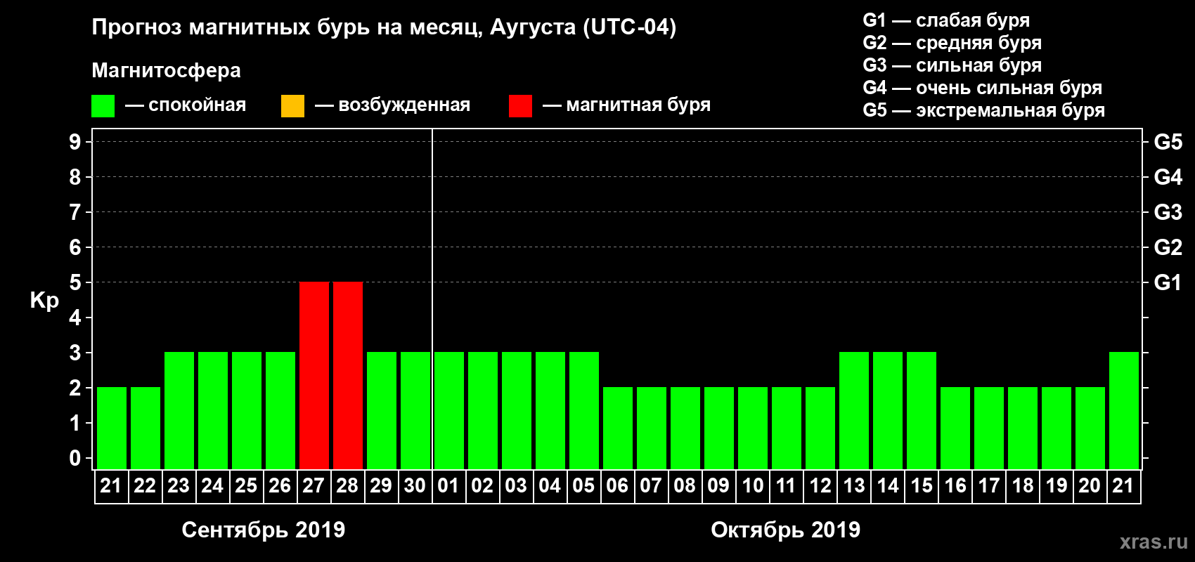 Прогноз максимального суточного геомагнитного индекса Kp на <b>1 месяц</b> (31 день) <b>с 21 сентября по 21 октября 2019 г</b>
