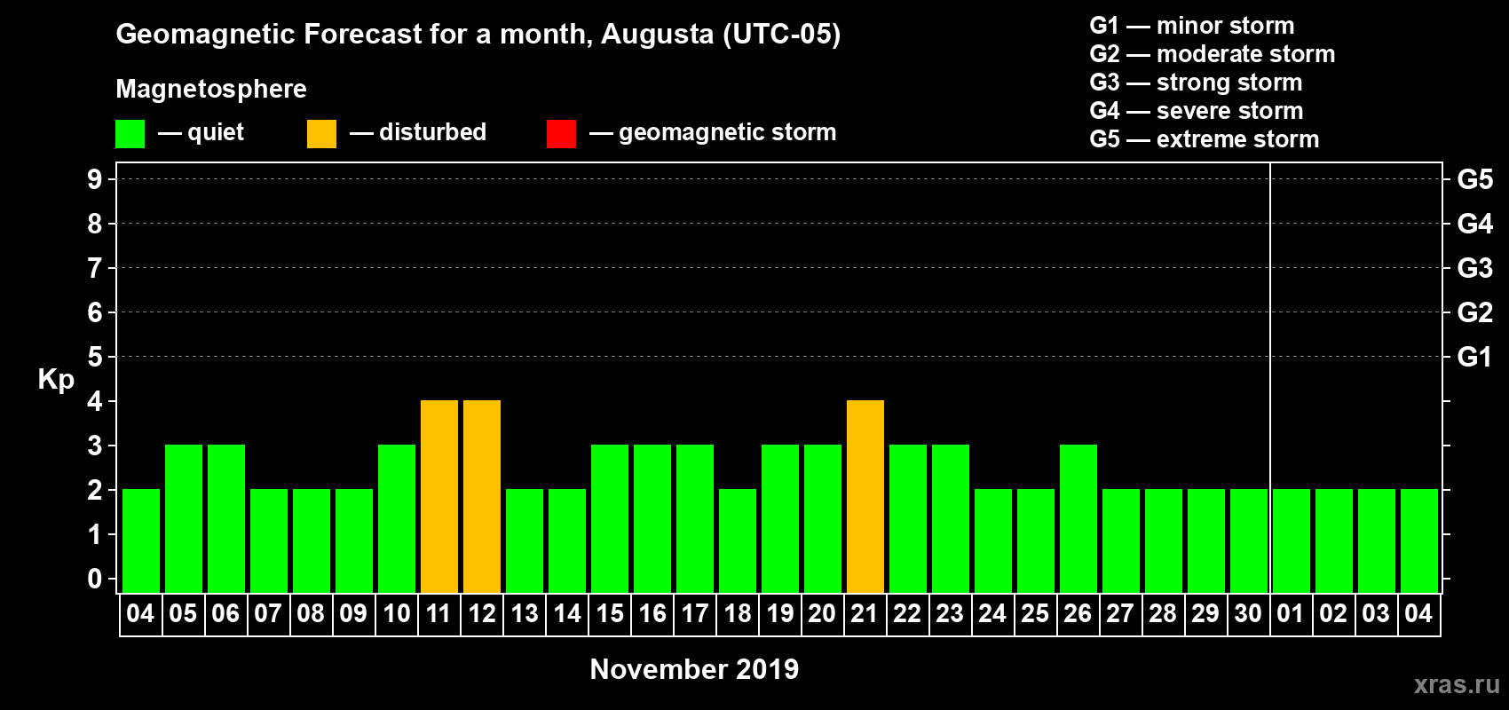 Forecast of the daily maximal value of geomagnetic index Kp for <b>1 month</b> (31 days) <b>from Nov 04, 2019 to Dec 04, 2019</b>