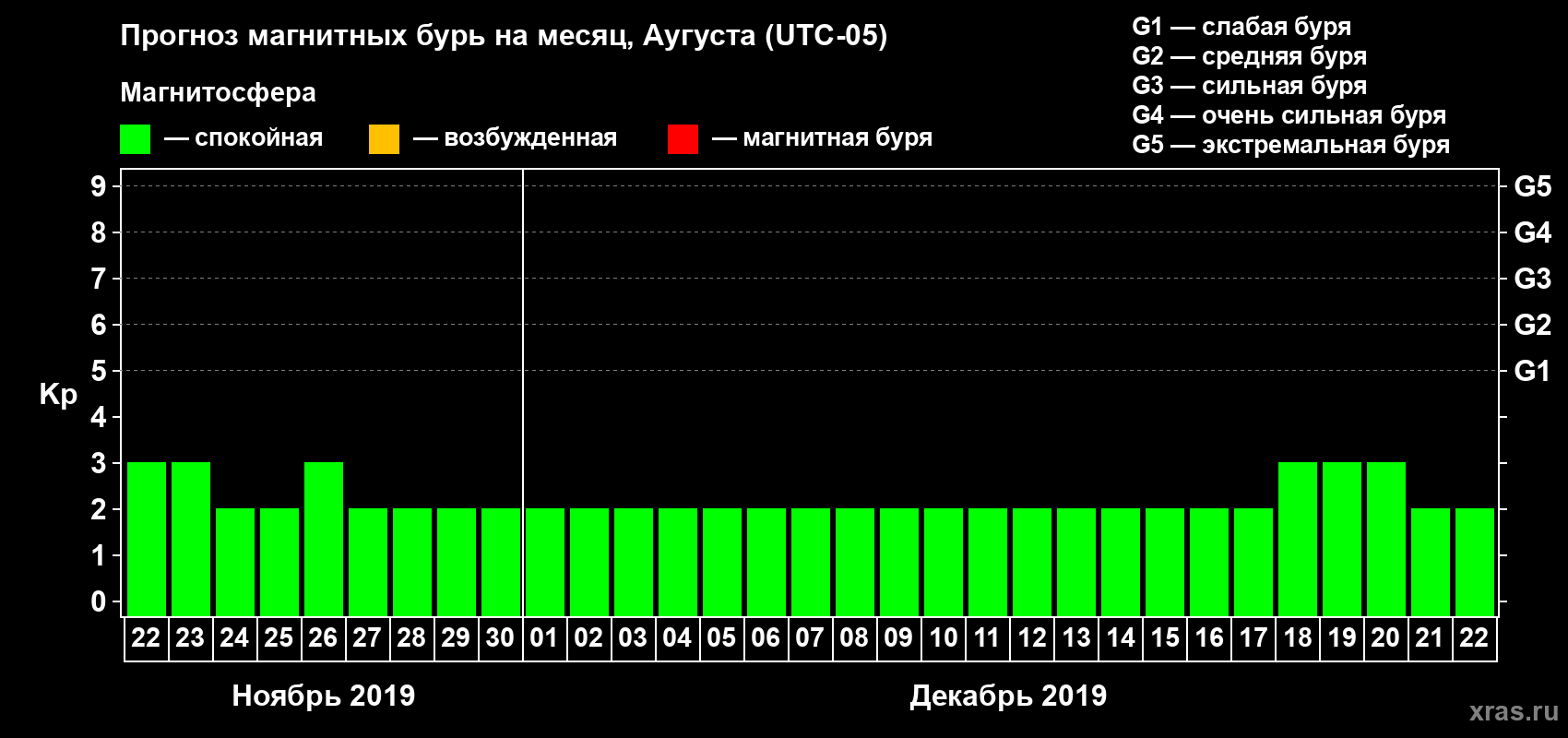 Прогноз максимального суточного геомагнитного индекса Kp на <b>1 месяц</b> (31 день) <b>с 22 ноября по 22 декабря 2019 г</b>