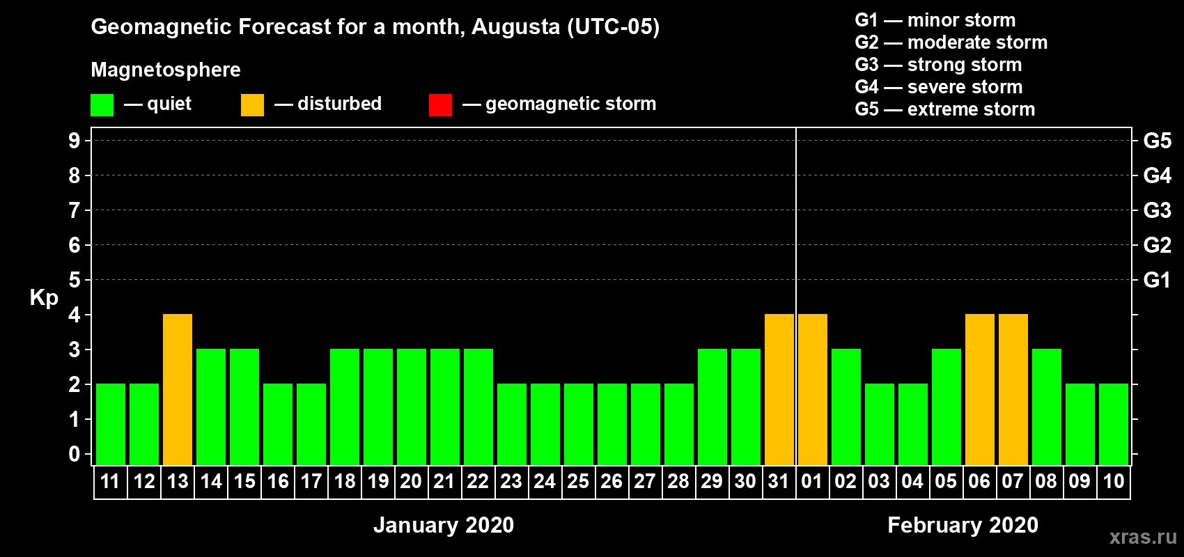 Forecast of the daily maximal value of geomagnetic index Kp for <b>1 month</b> (31 days) <b>from Jan 11, 2020 to Feb 10, 2020</b>