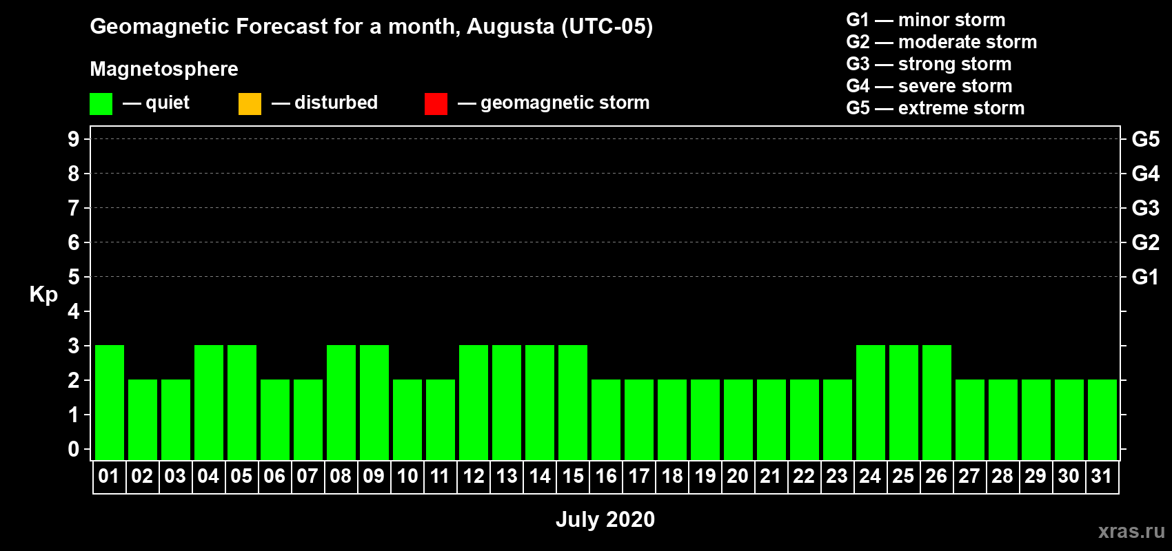 Forecast of the daily maximal value of geomagnetic index Kp for <b>1 month</b> (31 days) <b>from Jul 01, 2020 to Jul 31, 2020</b>