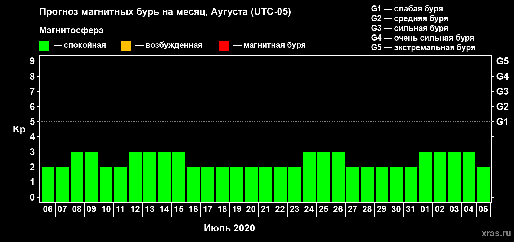 Прогноз максимального суточного геомагнитного индекса Kp на <b>1 месяц</b> (31 день) <b>с 06 июля по 05 августа 2020 г</b>
