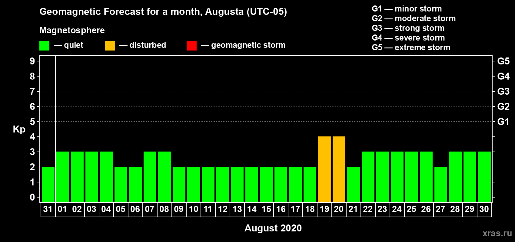 Forecast of the daily maximal value of geomagnetic index Kp for <b>1 month</b> (31 days) <b>from Jul 31, 2020 to Aug 30, 2020</b>