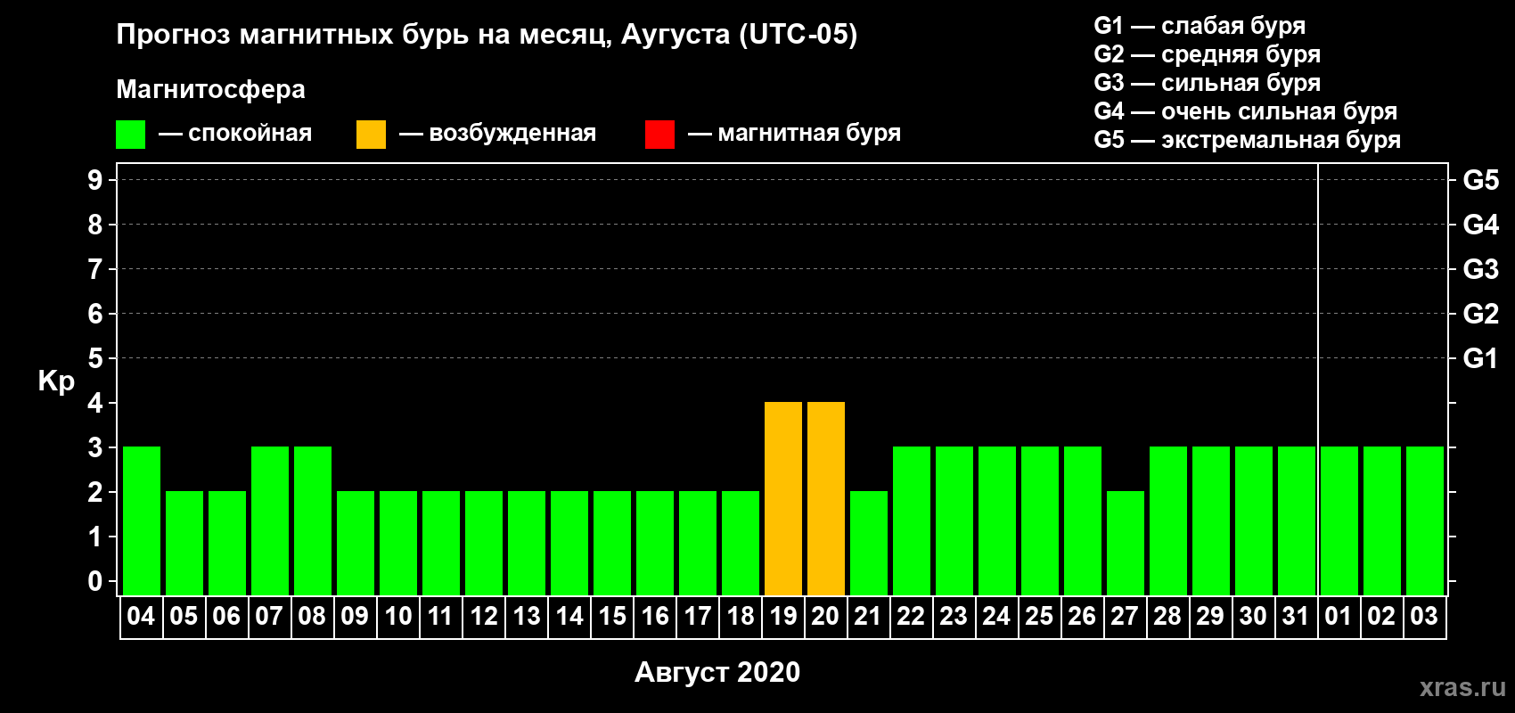 Прогноз максимального суточного геомагнитного индекса Kp на <b>1 месяц</b> (31 день) <b>с 04 августа по 03 сентября 2020 г</b>
