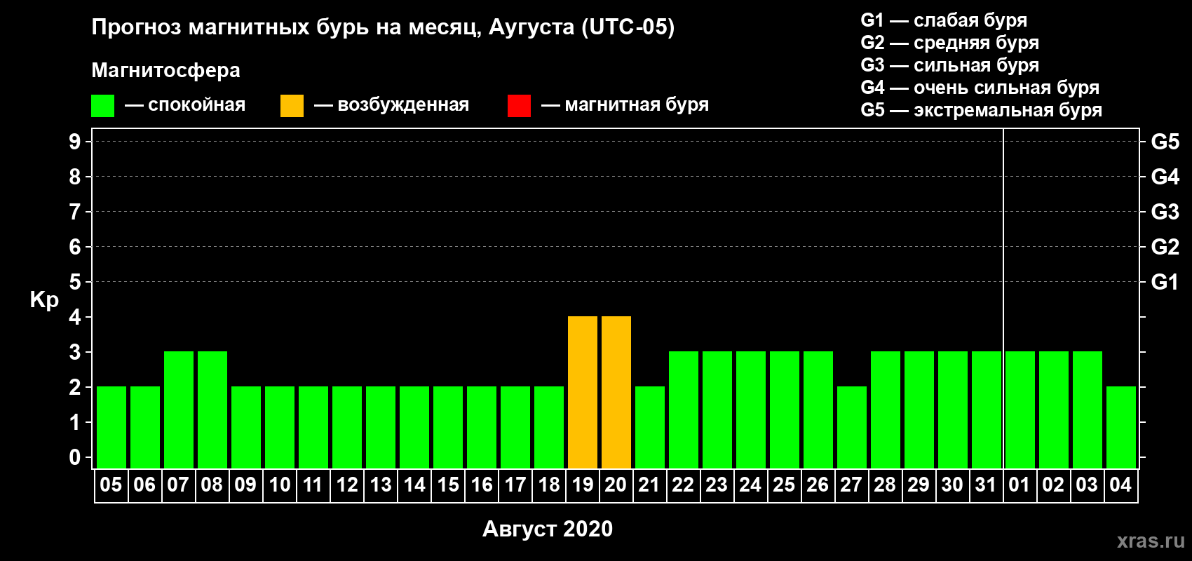 Прогноз максимального суточного геомагнитного индекса Kp на <b>1 месяц</b> (31 день) <b>с 05 августа по 04 сентября 2020 г</b>