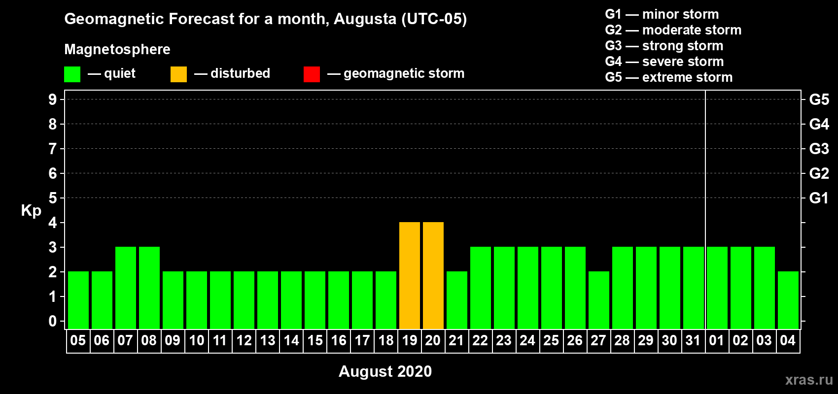 Forecast of the daily maximal value of geomagnetic index Kp for <b>1 month</b> (31 days) <b>from Aug 05, 2020 to Sep 04, 2020</b>