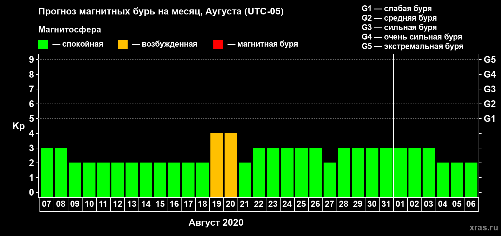 Прогноз максимального суточного геомагнитного индекса Kp на <b>1 месяц</b> (31 день) <b>с 07 августа по 06 сентября 2020 г</b>