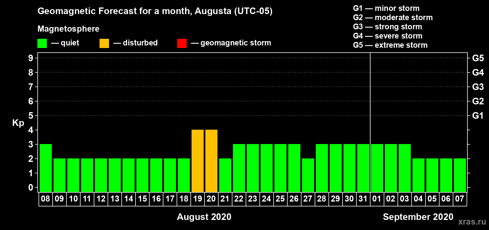 Forecast of the daily maximal value of geomagnetic index Kp for <b>1 month</b> (31 days) <b>from Aug 08, 2020 to Sep 07, 2020</b>