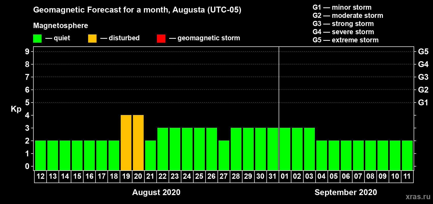 Forecast of the daily maximal value of geomagnetic index Kp for <b>1 month</b> (31 days) <b>from Aug 12, 2020 to Sep 11, 2020</b>