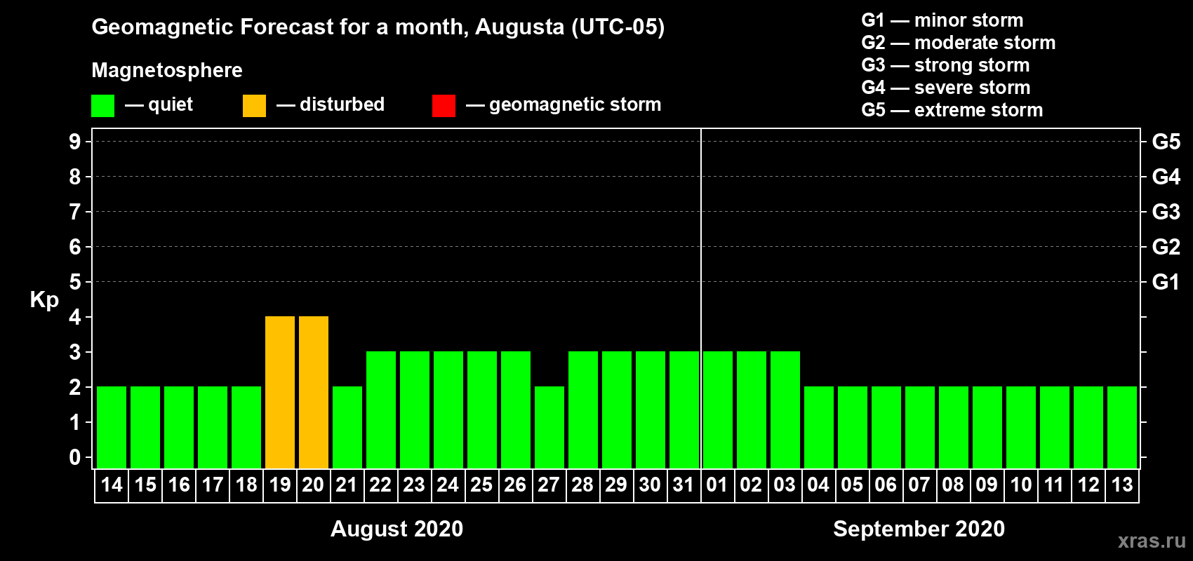 Forecast of the daily maximal value of geomagnetic index Kp for <b>1 month</b> (31 days) <b>from Aug 14, 2020 to Sep 13, 2020</b>
