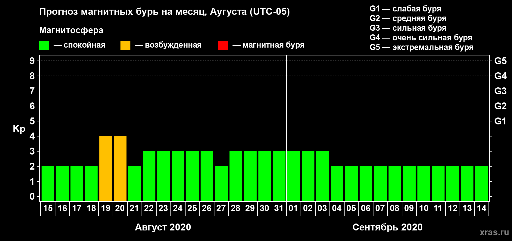 Прогноз максимального суточного геомагнитного индекса Kp на <b>1 месяц</b> (31 день) <b>с 15 августа по 14 сентября 2020 г</b>