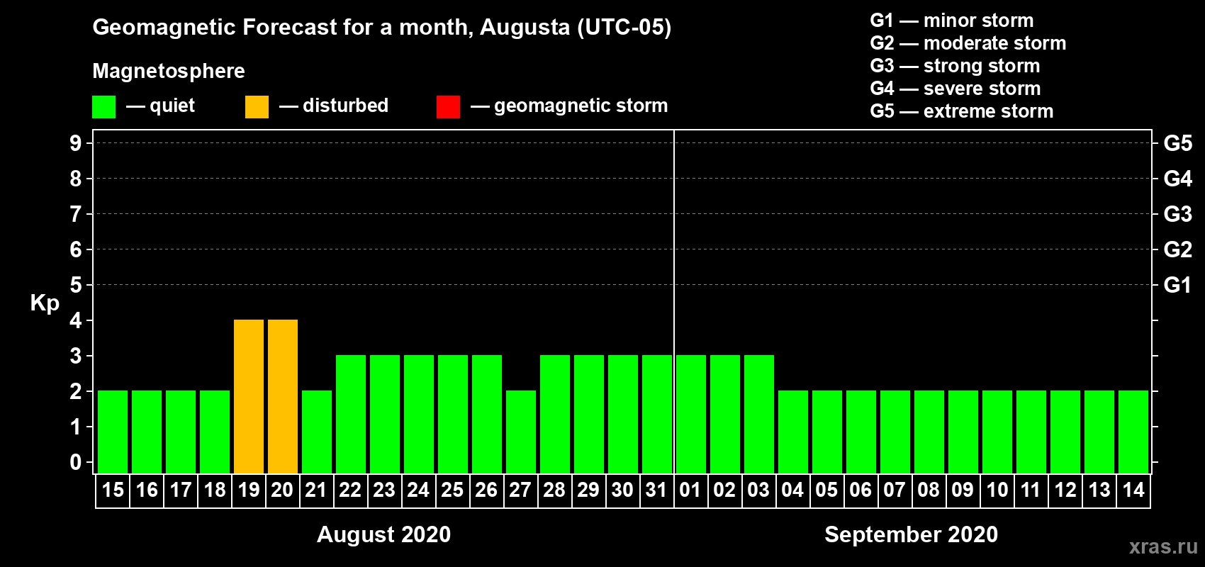 Forecast of the daily maximal value of geomagnetic index Kp for <b>1 month</b> (31 days) <b>from Aug 15, 2020 to Sep 14, 2020</b>