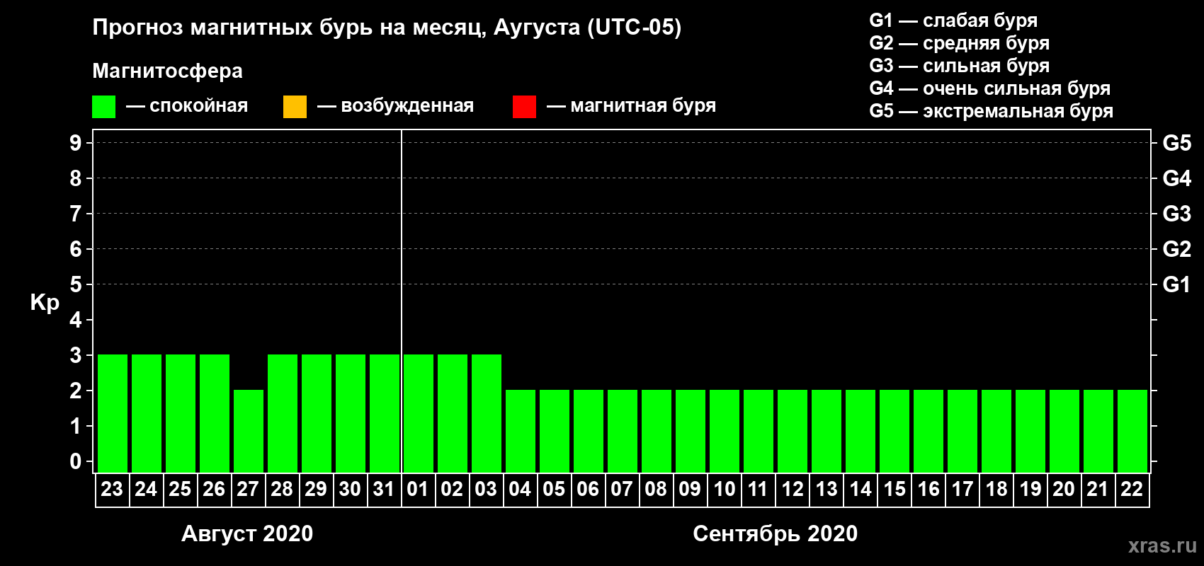 Прогноз максимального суточного геомагнитного индекса Kp на <b>1 месяц</b> (31 день) <b>с 23 августа по 22 сентября 2020 г</b>